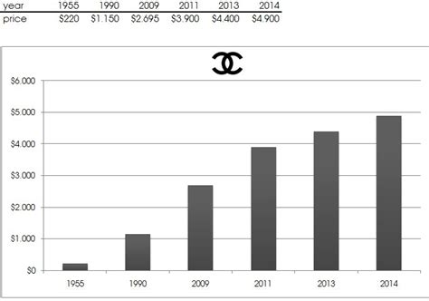 chanel stock price|chanel share price.